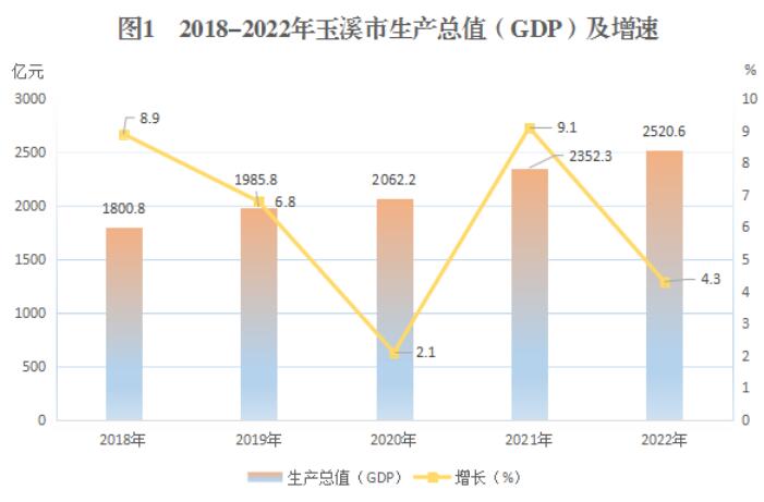 玉溪市2022年国民经济和社会发展统计公报