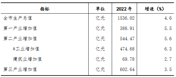 呼伦贝尔市2022年国民经济和社会发展统计公报
