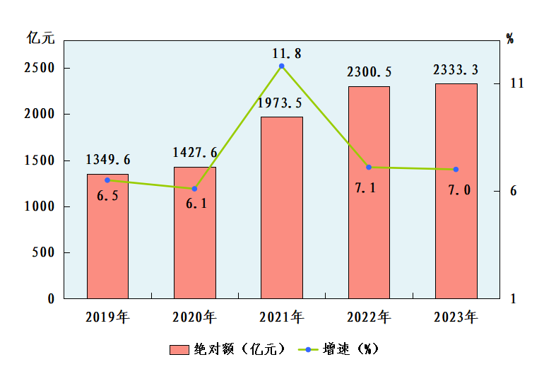 晋城市2023年国民经济和社会发展统计公报