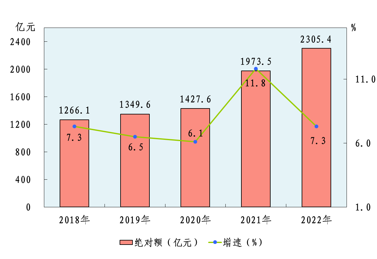 晋城市2022年国民经济和社会发展统计公报