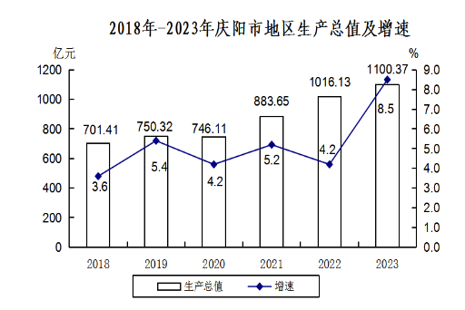 2023年庆阳市国民经济和社会发展统计公报