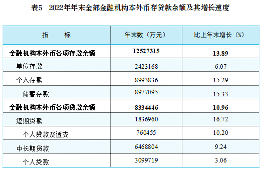 平凉市存款、贷款余额是多少？