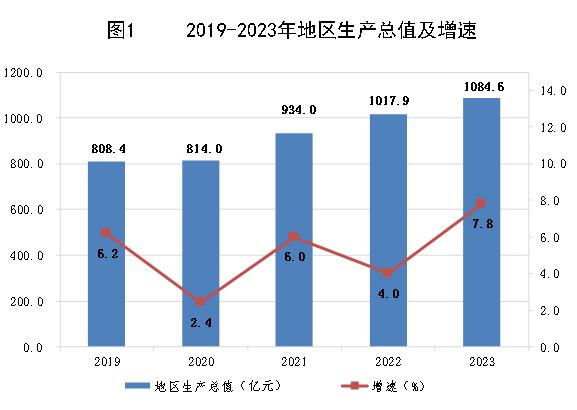 乌兰察布市2023年国民经济和社会发展统计公报