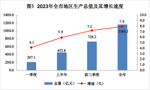 巴彦淖尔市2023年国民经济和社会发展统计公报