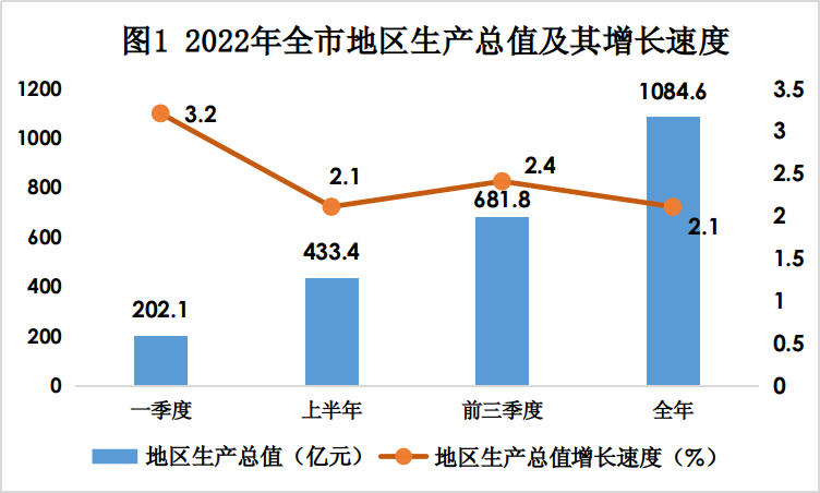 巴彦淖尔市2022年国民经济和社会发展统计公报