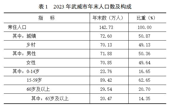 2023年武威市国民经济和社会发展统计公报