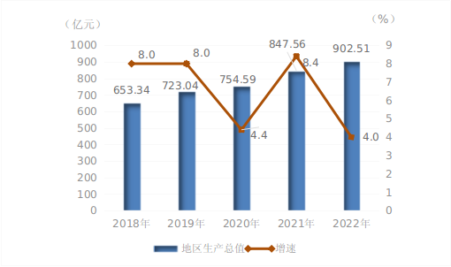 2022年雅安市国民经济和社会发展统计公报