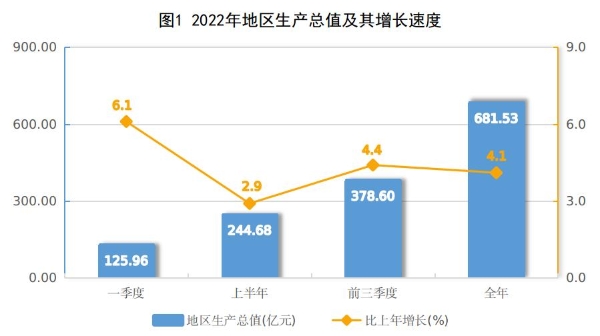 兴安盟2022年国民经济和社会发展统计公报