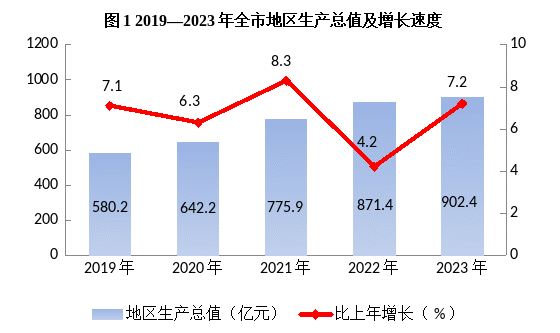 吴忠市2023年国民经济和社会发展统计公报