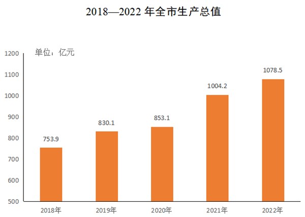 池州市2022年国民经济和社会发展统计公报