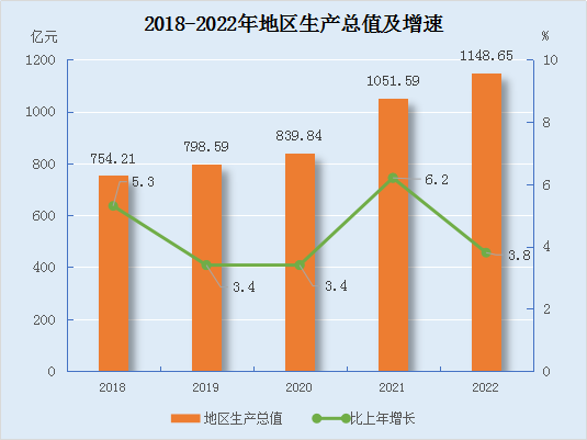 锡林郭勒盟2022年国民经济和社会发展统计公报