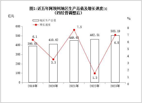 阿坝藏族羌族自治州2023年国民经济和社会发展统计公报