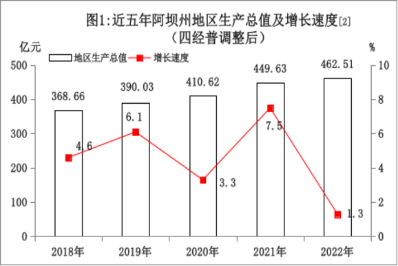 阿坝藏族羌族自治州2022年国民经济和社会发展统计公报