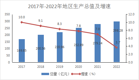 2022年昌都市国民经济和社会发展统计公报