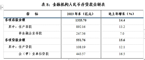 乌海市存款、贷款余额是多少？