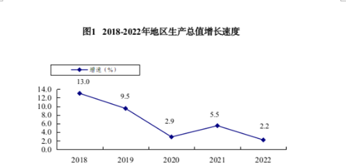 乌海市2022年国民经济和社会发展统计公报