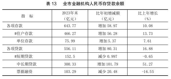 金昌市存款、贷款余额是多少？