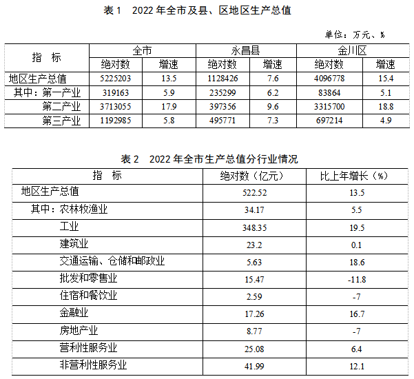 2022年金昌市国民经济和社会发展统计公报