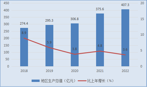 阿拉善盟2022年国民经济和社会发展统计公报