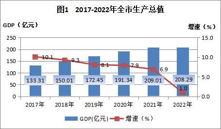 2022年林芝市国民经济和社会发展统计公报