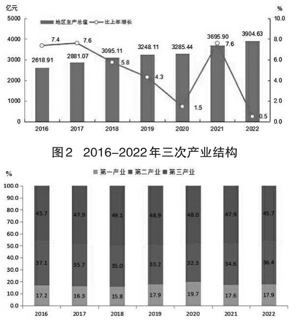 2022年茂名市国民经济和社会发展统计公报