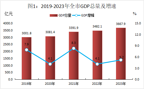 株洲市2023年国民经济和社会发展统计公报