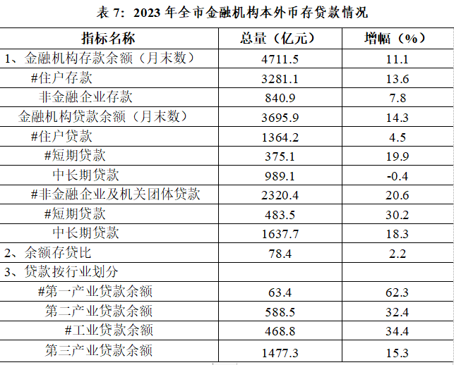 株洲市存款、贷款是多少？