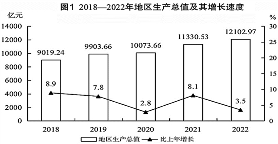 2022年泉州市国民经济和社会发展统计公报