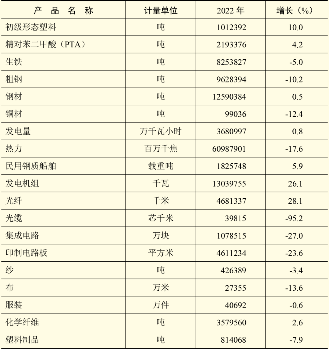 2022年江阴市国民经济和社会发展统计公报 