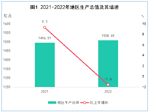 黔西南州2022年国民经济和社会发展统计公报