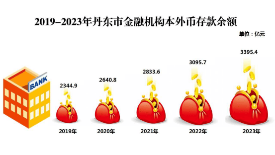 丹东市存款、贷款余额是多少？