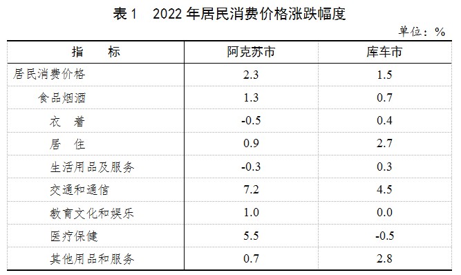 阿克苏地区2022年国民经济和社会发展统计公报