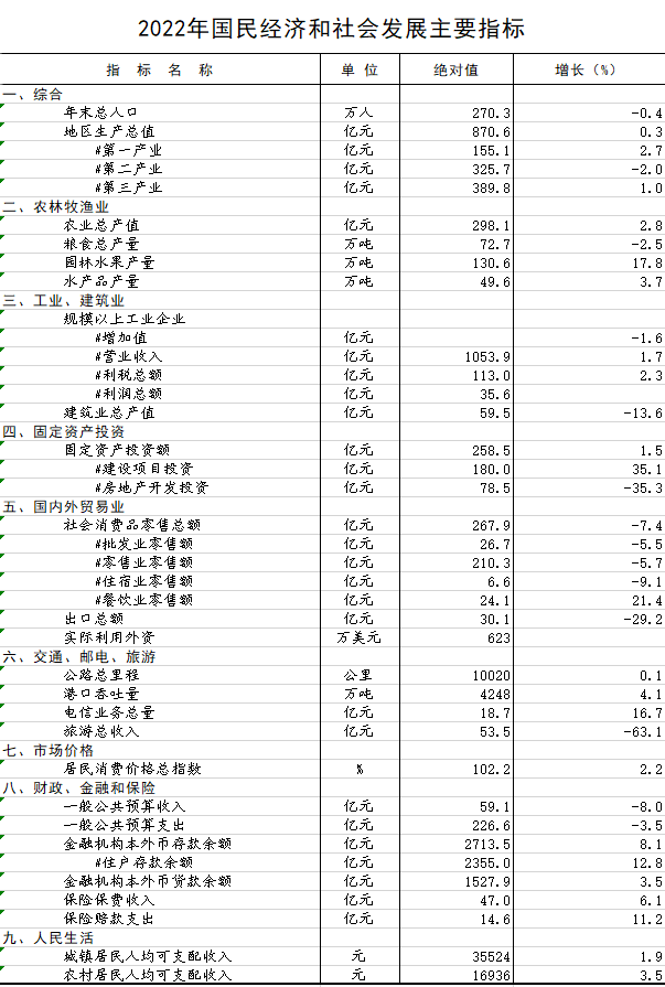 2022年葫芦岛市国民经济和社会发展统计公报