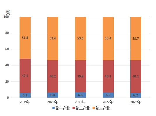 二〇二三年鞍山市国民经济和社会发展统计公报
