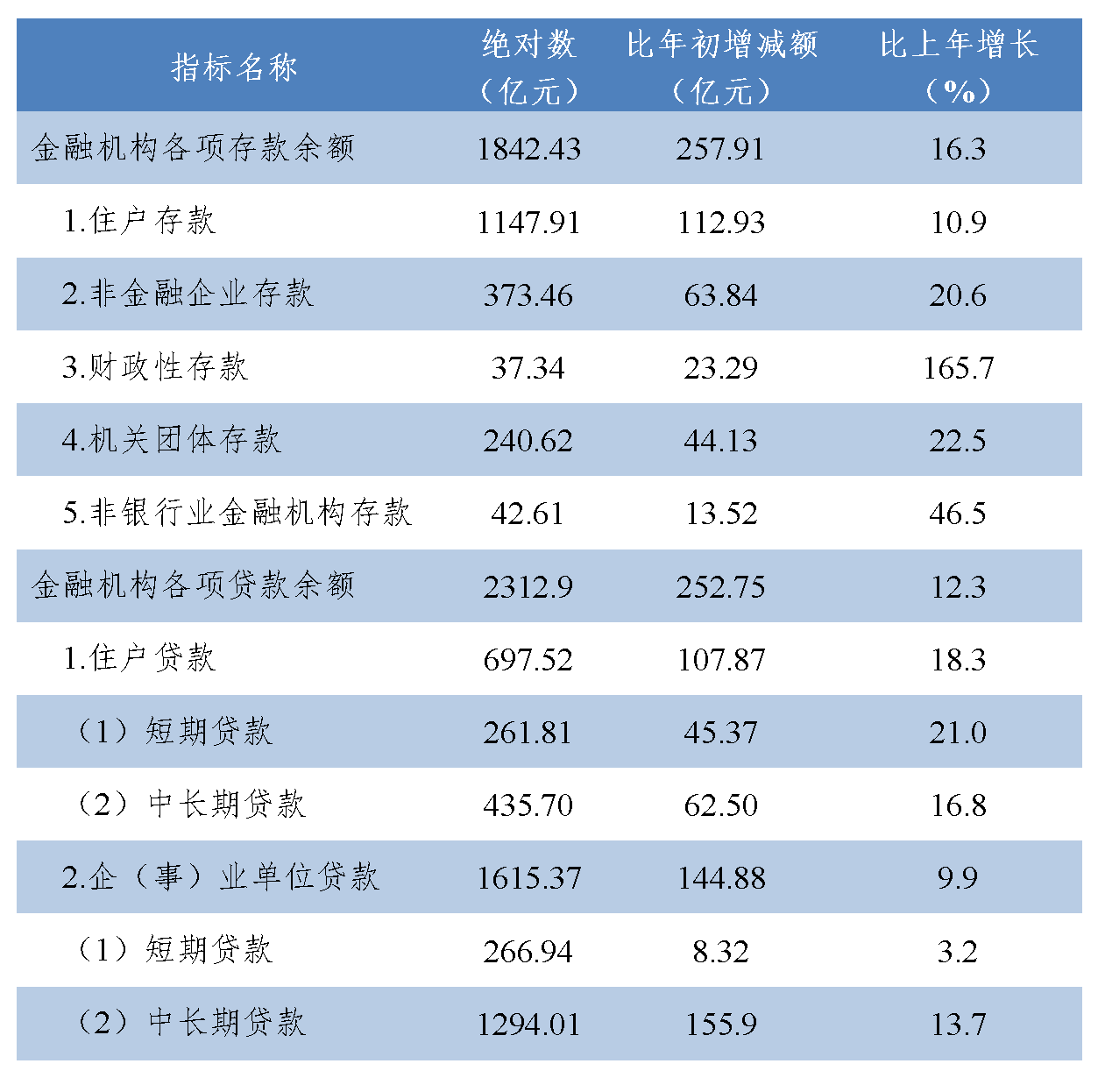 六盘水存款、贷款余额是多少？