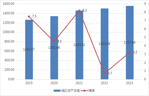 六盘水市2023年国民经济和社会发展统计公报