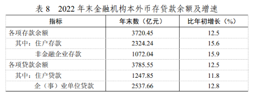 日照市存款、贷款余额是多少？