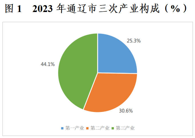 通辽市2023年国民经济和社会发展统计公报