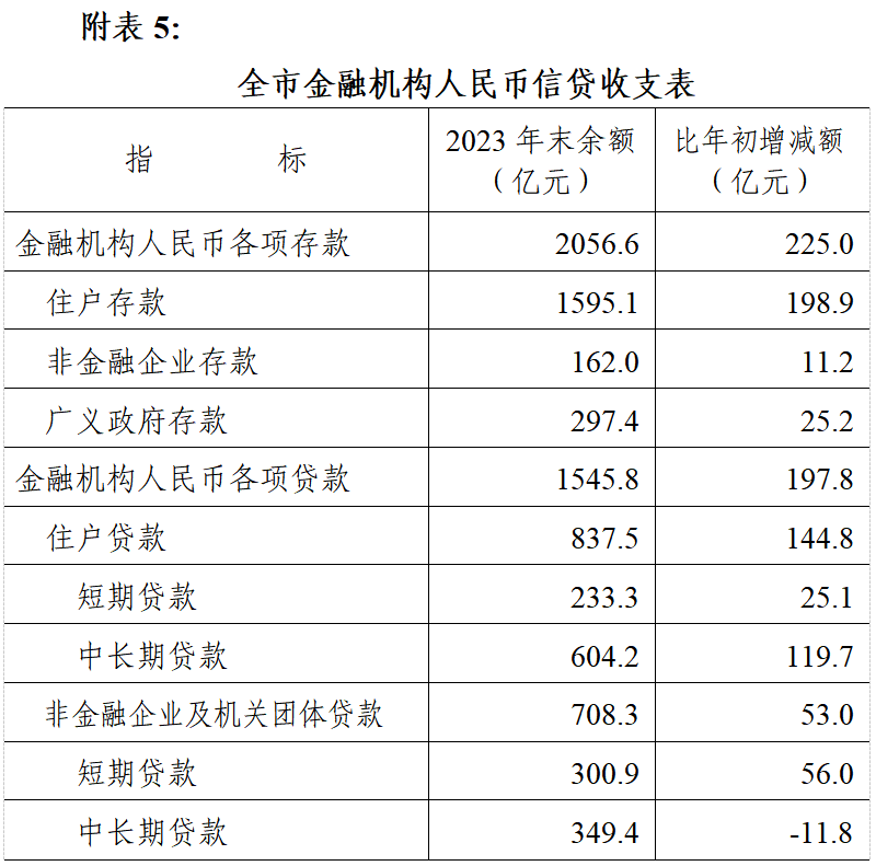 通辽市存款、贷款余额是多少？