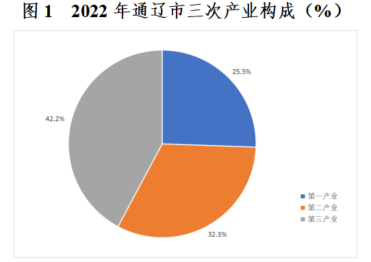 通辽市2022年国民经济和社会发展统计公报