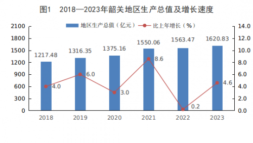 2023年韶关市国民经济和社会发展统计公报