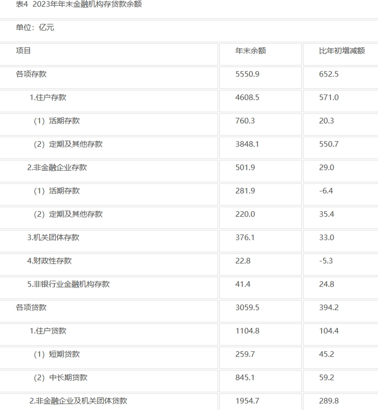 衡水市存款、贷款余额是多少？