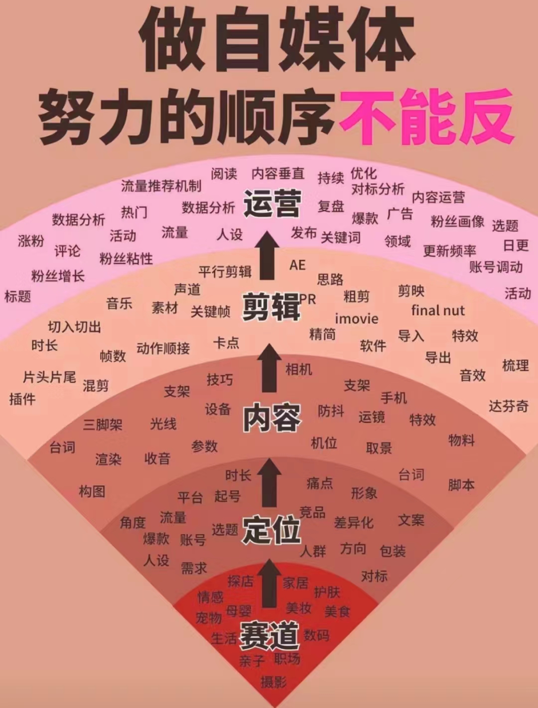思维导读：如何做好自媒体？