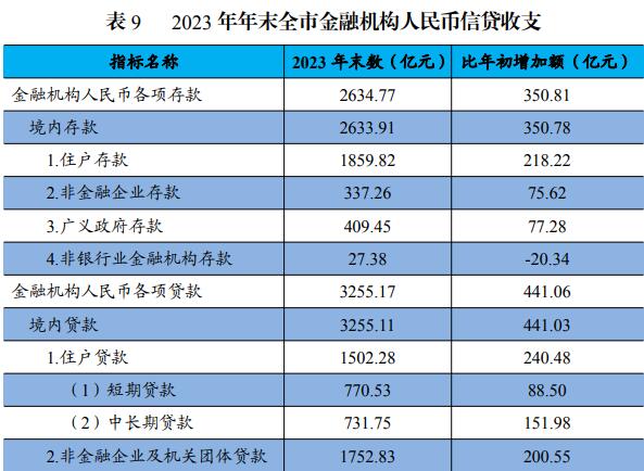 毕节市存款、贷款余额是多少？