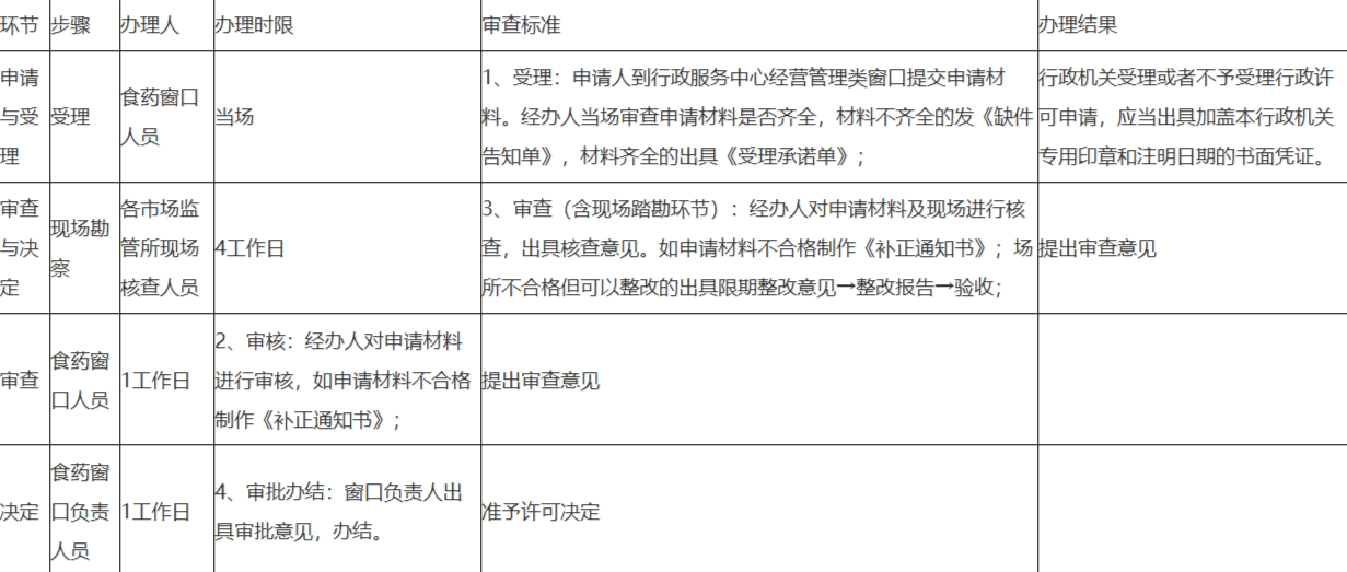 福州食品经营许可证核发办事指南