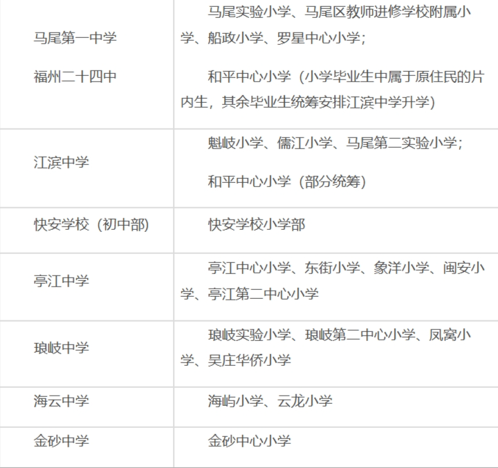 福州市马尾区有多少所初中：马尾区小升初对口学校