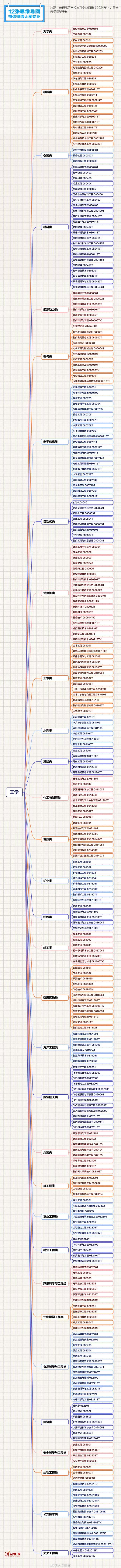 人民日报:12张思维导图理清大学12个学科门类