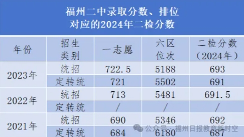 福州二中录取分数线、排位对应的分数