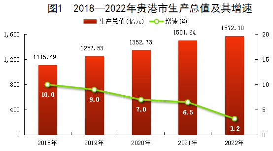 2022年贵港市国民经济和社会发展统计公报