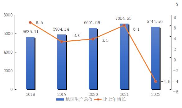 长春市2022年国民经济和社会发展统计公报